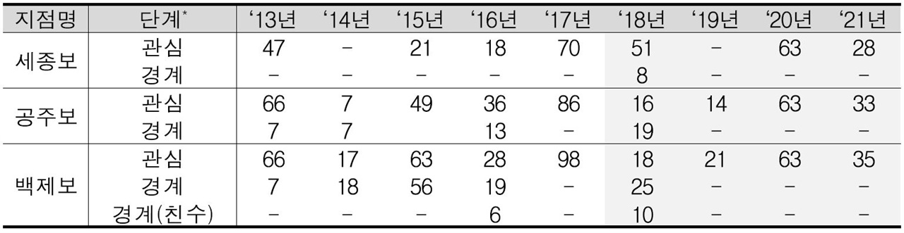 <조류경보제 발령기준 적용 시 발령 일수 변화(금강 수계)> * 기준 : (관심) 1000 cells/mL 이상, (경계) 1만 cells/mL 이상, 경계(친수구간) 10만 cells/mL 이상 / ※ (발령기준) 2회 연속 기준 수치 이상일 경우 발령, 2회 연속 기준 미만인 경우 해제, 4대강 보 개방 모니터링 종합분석 보고서(2017년 6월 ~ 2021년 12월),