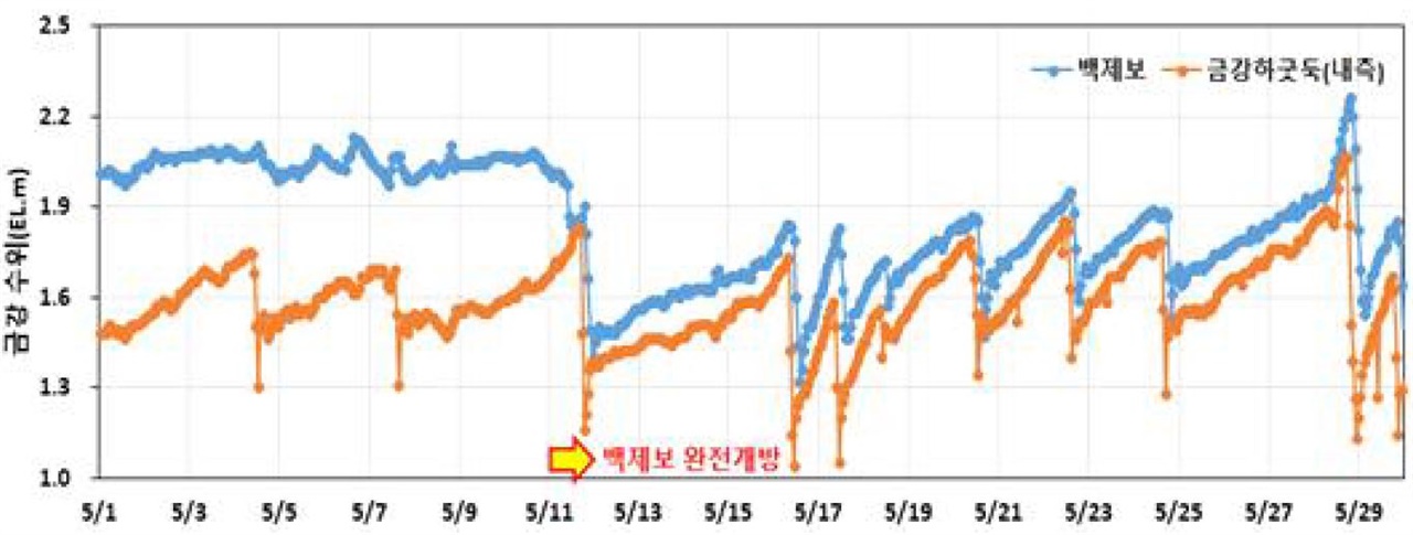 <2021년 5월 백제보 및 금강하굿둑 수위 변화> 4대강 보 개방 모니터링 종합분석 보고서(2017년 6월 ~ 2021년 12월)