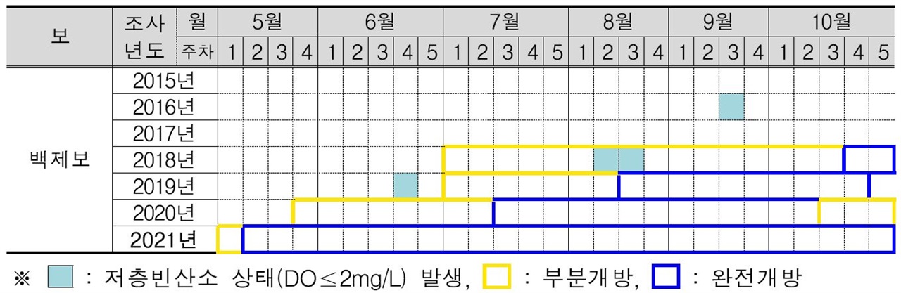 <금강 백제보 저층빈산소 발생 현황> 4대강 보 개방 모니터링 종합분석 보고서(’17.6 ~ ’21.12), 