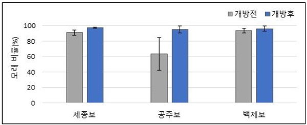 <금강 수계 보별 모래비율 변화> 4대강 보 개방 모니터링 종합분석 보고서(2017년 6월 ~ 2021년 12월),