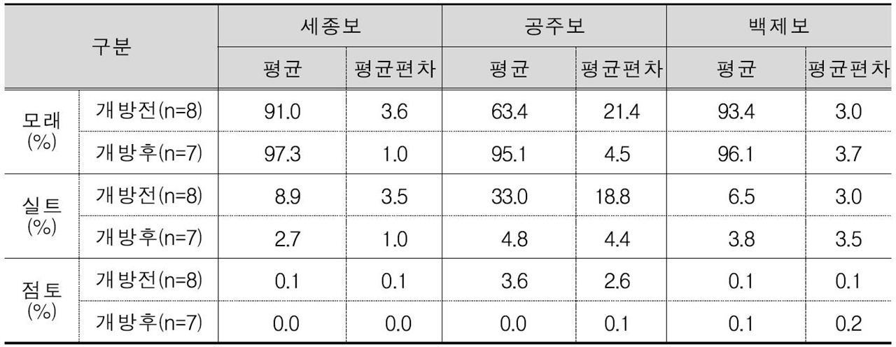 <금강 수계 보별 퇴적물 입도 분석 결과> ※ 개방전 2013년 ∼ 2016년 평균 / 개방후 2018년 ∼ 2021년(상반기) 평균, 연 2회(3∼6월, 9∼11월)측정, 4대강 보 개방 모니터링 종합분석 보고서(2017년 6월 ~ 2021년 12월),