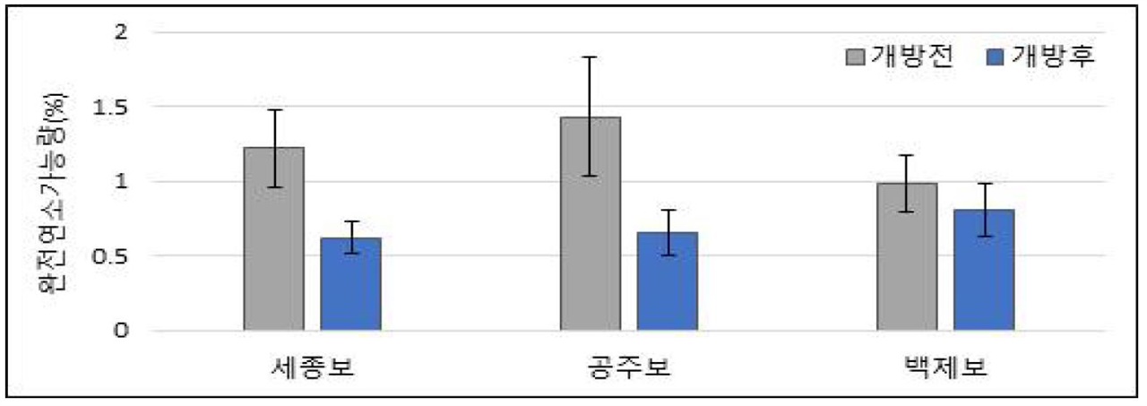 <금강 수계 보별 퇴적물내 완전연소가능량 함량 변화> 4대강 보 개방 모니터링 종합분석 보고서(2017년 6월 ~ 2021년 12월),