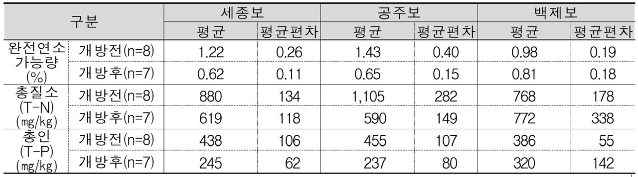 <금강 수계 보별 퇴적물 내 유기물ㆍ영양물질 함량> ※ 개방전 2013년 ∼ 2016년 평균 / 개방후 2018년 ∼ 2021년(상반기) 평균, 연 2회(3∼6월, 9∼11월)측정, 4대강 보 개방 모니터링 종합분석 보고서(2017년 6월 ~ 2021년 12월),