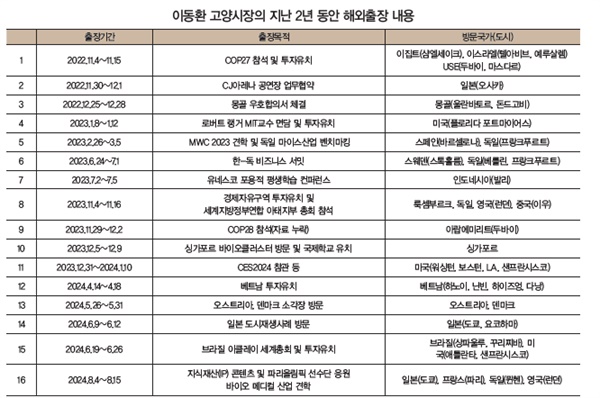  이동환 고양시장의 지난 2년 동안 해외출장 내용
