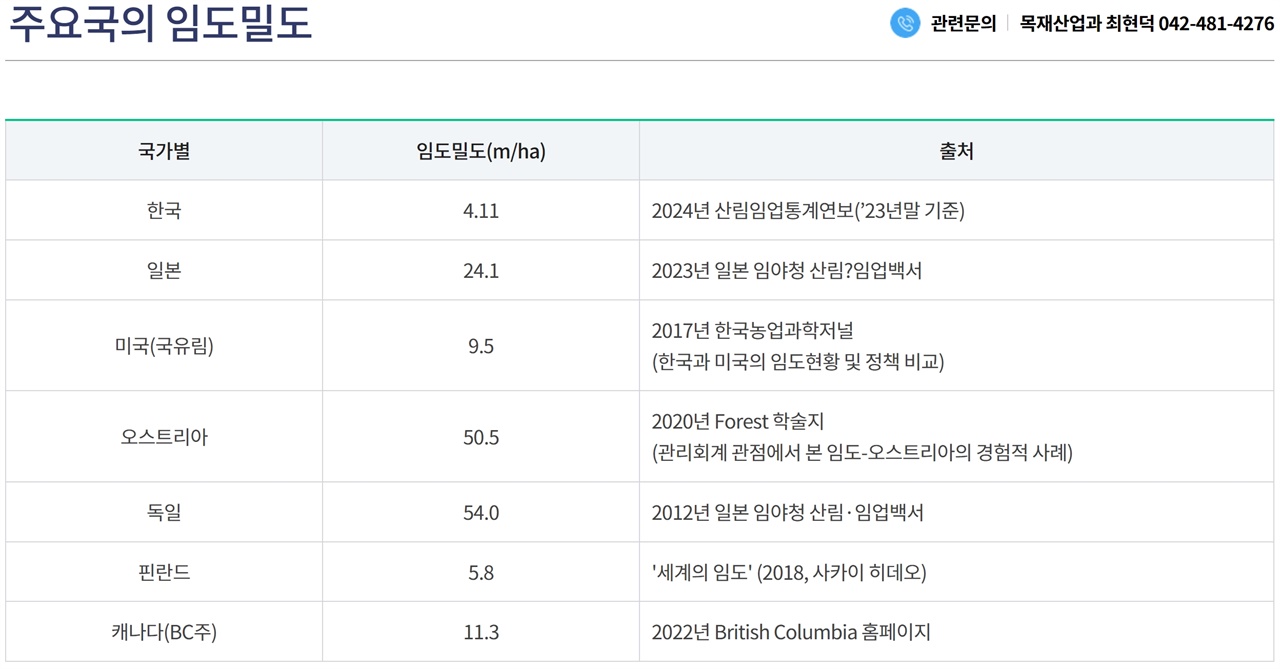  산림청 홈페이지에 게시되어있는 우리나라와 세계 여러 나라의 임도밀도 비교자료