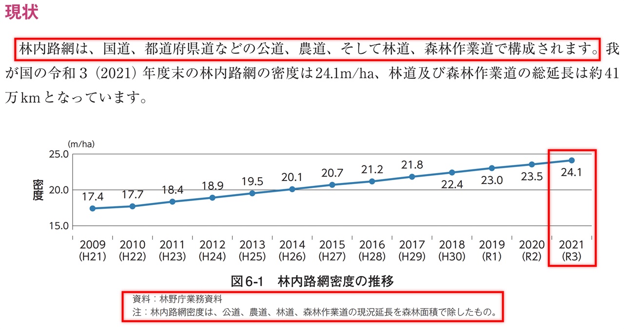  일본 임야청 보고서 중 한 부분. 일본 산림 내 도로밀도는 2021년 기준 24.1m/ha인데, 이 도로의 구성은 국도와 도도부현도(지방도)를 포함하는 공도, 농업용 도로, 임도, 삼림작업도로를 모두 포함한다고 명시하고 있다. 반면, 우리나라는 이 중 임도만을 포함하여 계산한 후 마치 일본과 같은 기준인 것처럼 정부 홈페이지에 게시하고 있다. 