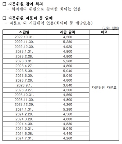  국회 환경노동위원회 소속 정혜경 의원실이 경사노위에서 확인한 자료를 보면, 최창근 전 경사노위 자문위원은 2022년 10월부터 2024년 7월까지 자문회의 위원으로 한 번도 참여하지 않고 매달 380~520만 원의 자문료를 받았다. 최 자문위원이 이 기간 받은 자문료는 총 1억 455만 원으로, 월평균 470만 원 수준이다.
