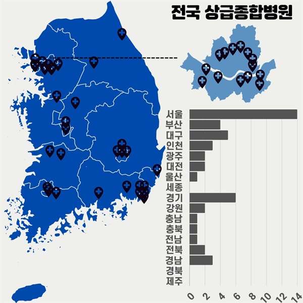 전국 상급종합병원 지도 47곳 중 23곳이 수도권에 있다. 지역에 있는 나머지 상급종합병원 24곳도 대부분 KTX가 지나가는 대도시 지역에 있다. 보건복지부 자료를 기반으로 HSC가 재구성한 그림.