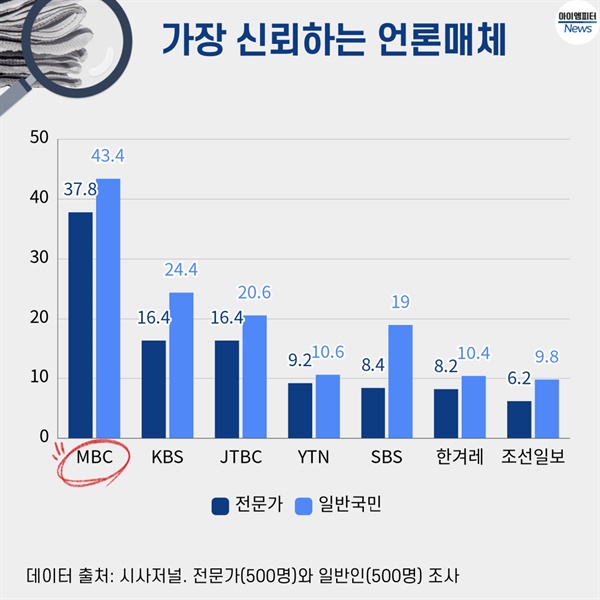   시사저널이 조사한 '가장 신뢰하는 언론 매체'