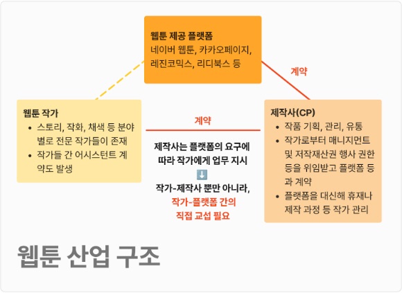 웹툰산업 구조 웹툰산업의 구조를 그림으로 표현했다. 