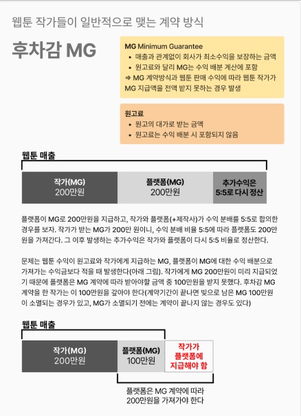 후차감 MG 후차감 MG 계약의 구조를 그림으로 나타냈다.