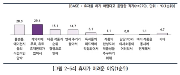 휴재가 어려운 이유 한국콘텐츠진흥원의 '2023 웹툰작가 실태조사' 결과의 일부