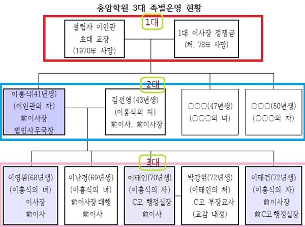  충암학원 족벌세습 현황. 할아버지, 할머니로부터 아버지, 어머니, 손자, 손녀 등으로 이어지는 족벌세습에 의하여 철저하게 그들만의 리그로 운영되었다.