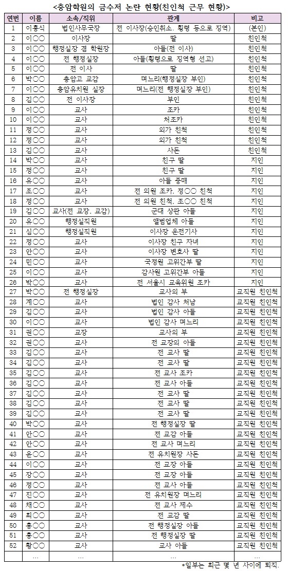  충암학원의 금수저들. 1인 독재의 세습족벌 운영의 어두운 그림자다. 2011년 감사 당시 기준으로 작성한 것으로 이 중 몇몇은 당시 또는 이후에 퇴직하거나 물러났다.