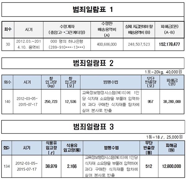  충암학원 구재단 운영 당시 학교 직원과 급식업체가 짜고 쌀, 식용유 등 학생 식자재를 빼돌리고, 인원을 부풀리는 수법으로 수억 원을 횡령했다. 당연히 성장기 학생들 급식의 질은 땅바닥에 떨어질 수밖에 없었다.