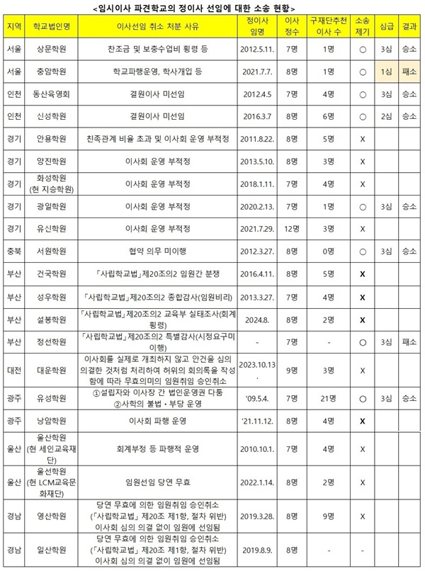  전국 초중등사학 중 임시이사가 파견된 학교의 정이사 선임 후 구 재단의 소송 제기 현황과 결과. 사실상 판사와 교육전문가로 구성된 사학분쟁조정위원회의 정이사 선임 재량권을 부정한 유일한 사례가 충암학원 판결인 것으로 보인다. 왜 이런 판결이 나왔을까?