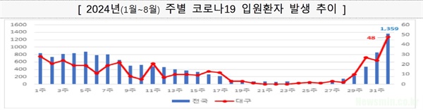  2024년 전국과 대구의 코로나19 입원환자 발생 추이