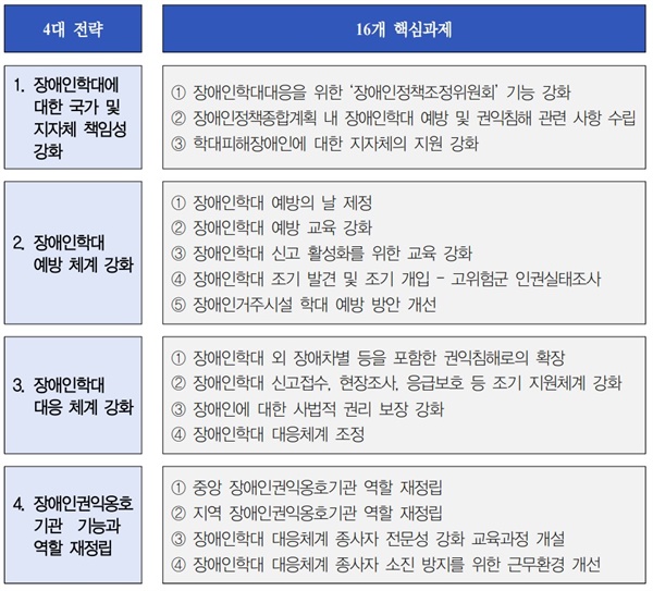  장애인학대대응종합전략(토론회 자료집 갈무리).