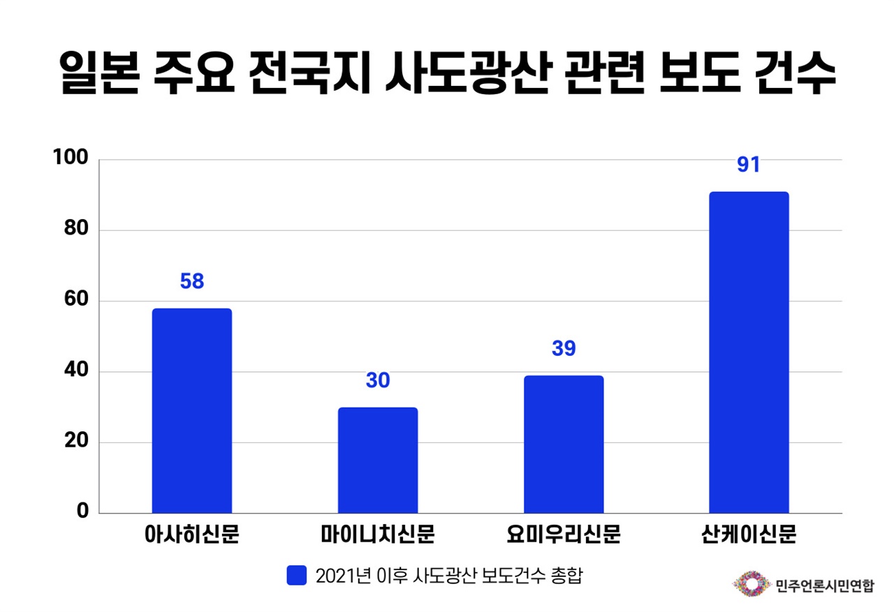  2021년 이후 일본 주요 전국지 네 곳의 사도광산 관련 보도 건수 총합