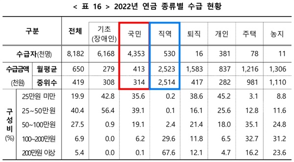  직역연금과 국민연금 간 급여액 차이 표