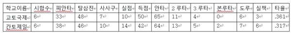  교토국제고교와 간토제일고교의 지역 예선 경기 결과입니다(아사히신문, 2024.8.4).