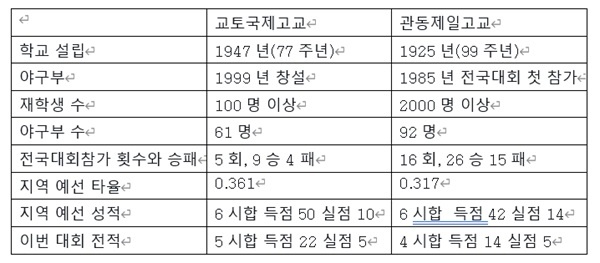  교토국제고교와 관동제일고교는 학교 규모에서 비교할 수 없을 정도입니다. 그렇지만 교토국제고교가 이겼습니다. 