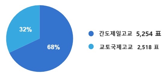  야후재팬 의견에서도 두배 이상 간토제일고교의 승리를 점쳤지만 결과는 반대였습니다.