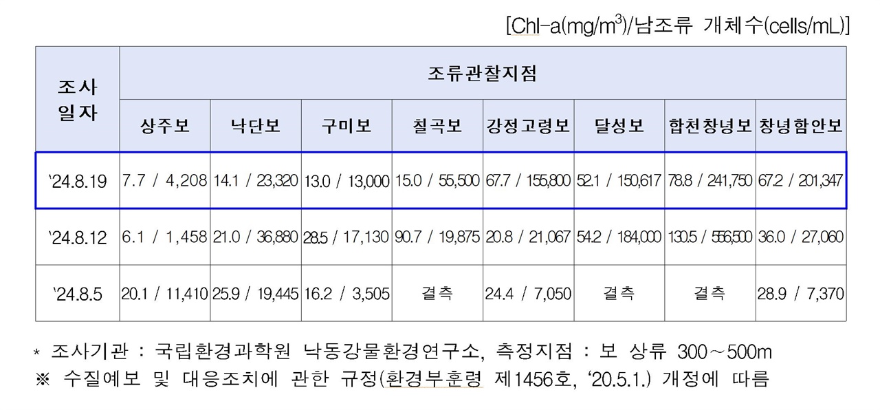  상주보를 제외하고 모든 보가 1만셀을 넘겼고, 10만셀을 넘긴 곳도 있다. 