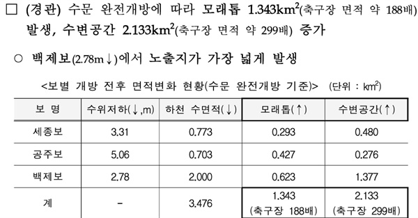  4대강 보개방 모니터링 종합 분석보고서 22년 5월 