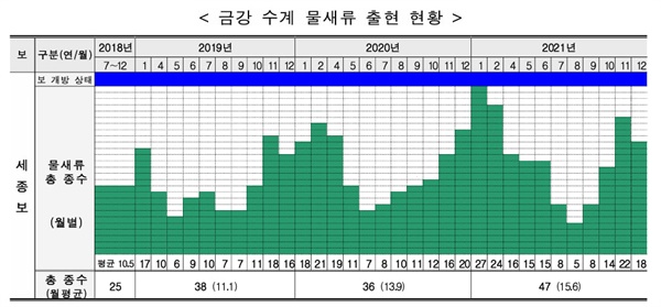  4대강 보개방 모니터링 종합 분석보고서 22년 5월