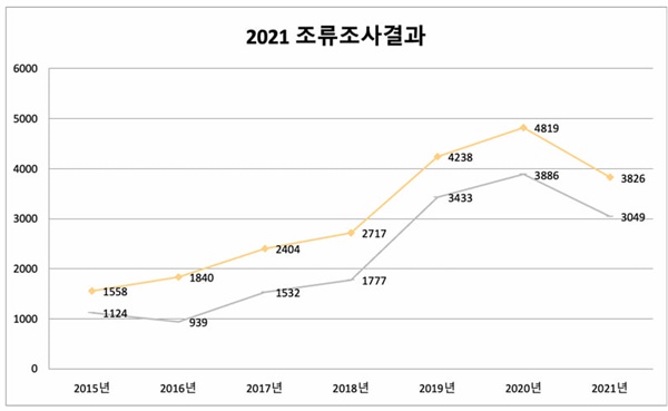  세종보 상류 조류 개체수 변화상-대전환경운동연합