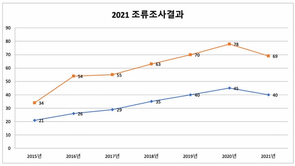  세종보 조류조사 - 종변화