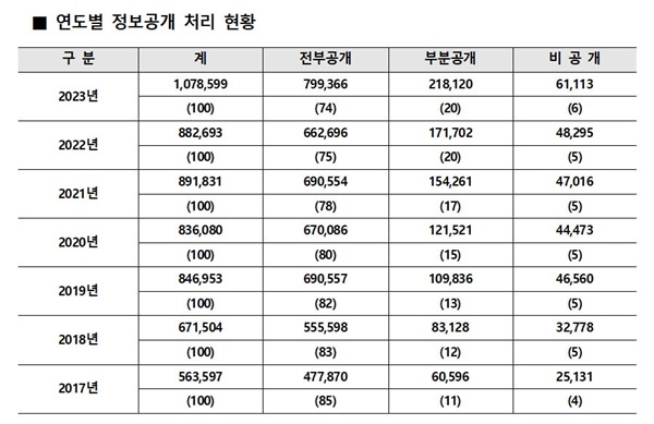  2017~2023년 정부 정보공개 처리 현황