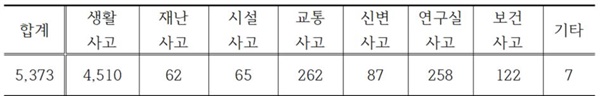 대학 안전사고 발생 현황 대학의 안전사고 현황도 심각하기에 대책 마련이 필요하다.