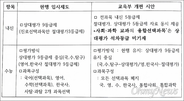  대전교육연구소와 대전시의회 김민숙 의원이 27일 오후 대전시의회 소통실에서 개최한 '2028대입제도 개편안의 문제점과 대안-대학입시를 어떤 방향으로 혁신해야 하나’ 정책토론회 장면. 사진은 2028대입개편안과 현행입시제도 비교표.
