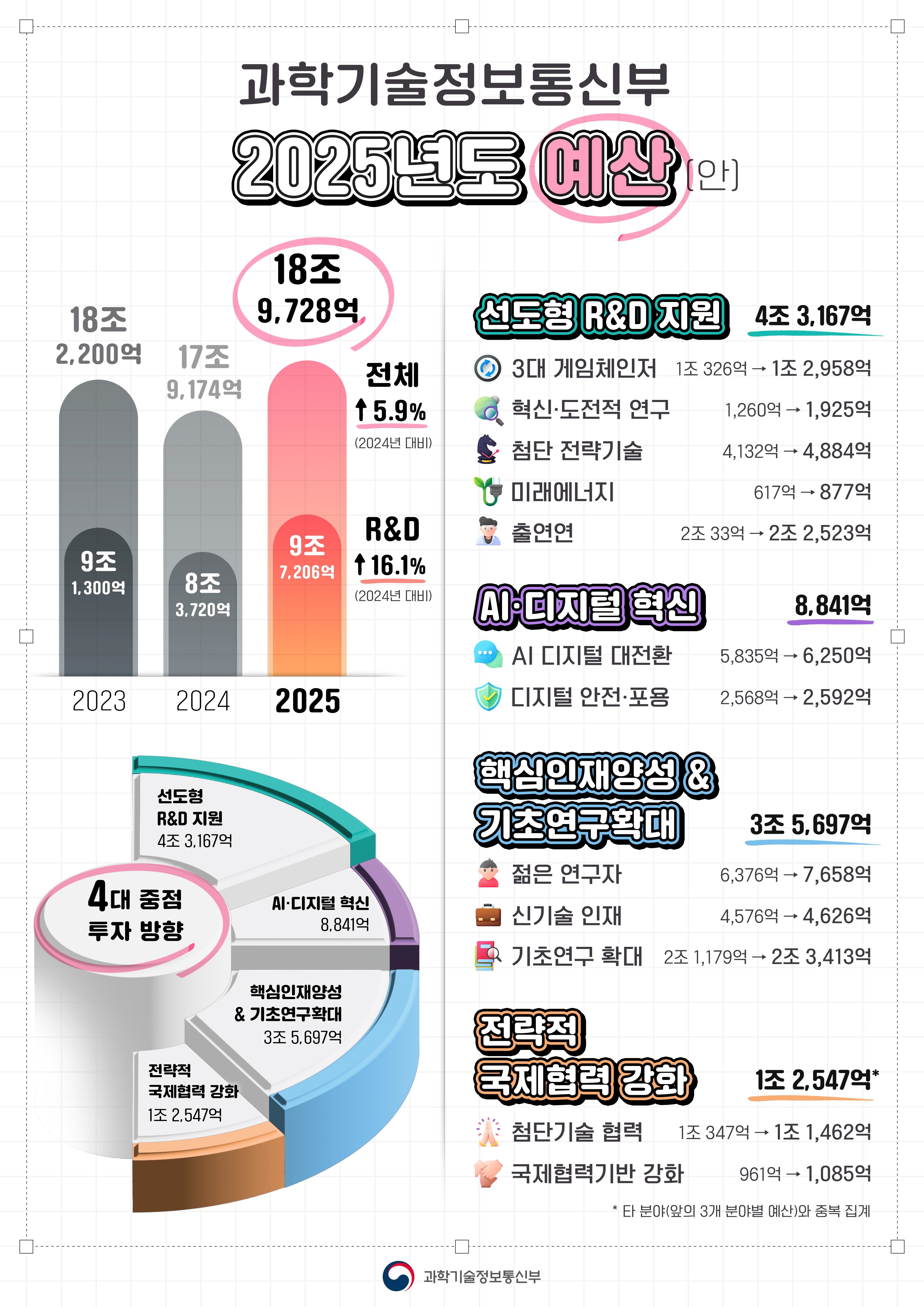  과학기술정보통신부 2025년도 예산(안) 인포그래픽