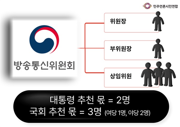  방송통신위원회 위원 추천 구조 관련 설명.