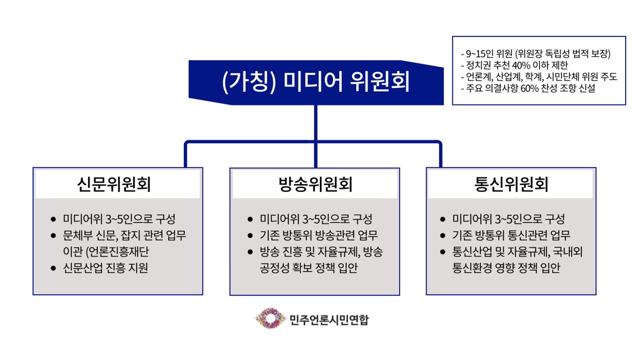  ‘(가칭)미디어위원회’ 구성과 업무