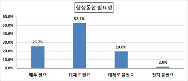  사천-진주 행정통합에 대해서 매우 및 대체로 필요하다가 78.4%이며, 대체로 및 매우 불필요하다가 21.6%로 나타남.