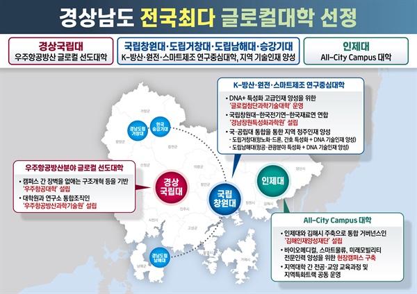  경남지역 글로컬대학 지정.