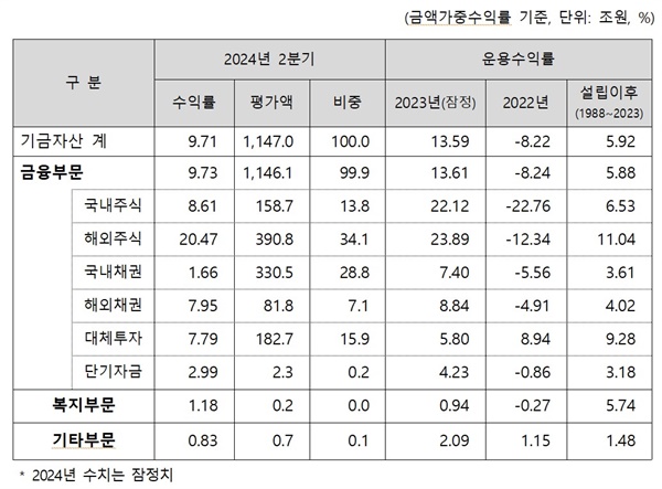  국민연금기금 수익률 현황