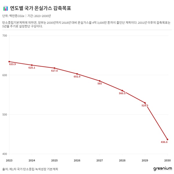  제1차 탄소중립기본계획 발표 당시 정부는 2030년까지만 감축목표를 설정했다. 2031년 이후부터는 5년 주기로 설정한다는 계획을 내놓았다.