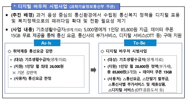  다지털 바우처 사업 추진 배경과 내용