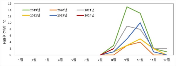  월별 일본뇌염 환자 현황