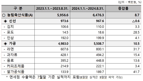  2024년 8월 누적(1.1.~8.31.) K-Food 수출 주요품목별 실적