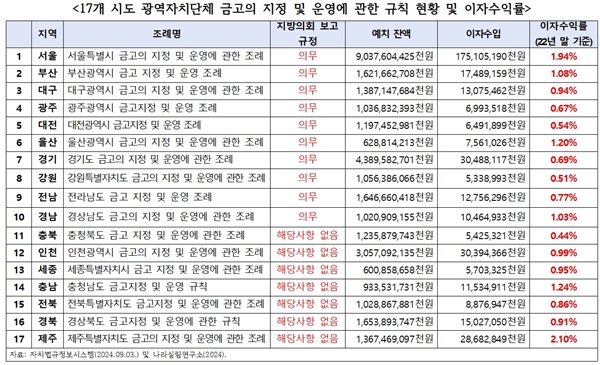  17개 시도 광역자치단체 금고의 지정 및 운영에 관한 조례 현황 및 금고 금리 현황