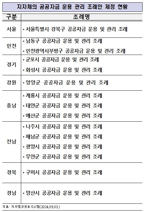  지방자치단체의 공공자금 운용 관리 조례안 제정 현황