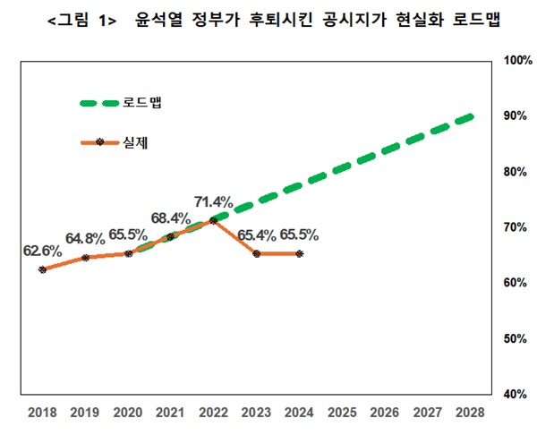  공시지가의 현실화율은 윤석열 정부가 출범하며 2023년 크게 후퇴하였다.