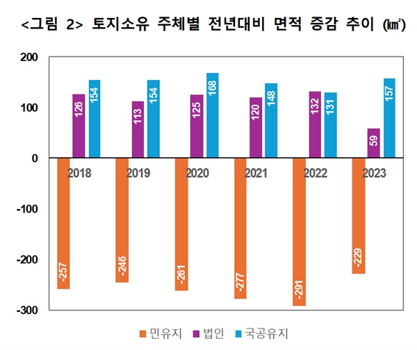  개인 소유 토지는 점차 감소하고 있는 반면, 법인과 국공유지의 비율은 증가하는 추세가 지속되고 있다.