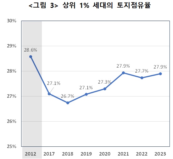  토지소유 상위 1%세대(가액 기준)의 점유율은 2018년 이후 계속 증가하고 있다.